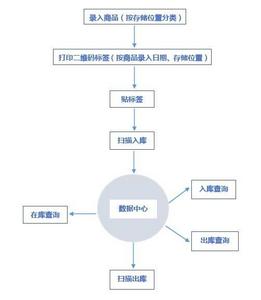 【图】- 二维码出入库系统软件 扫描枪操作 二维码自动生成 - 上海